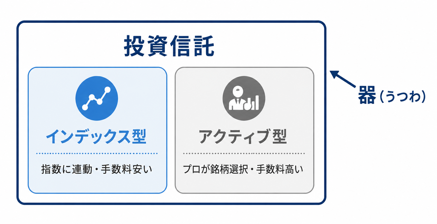 投資信託の中にインデックス型とアクティブ型がある図解